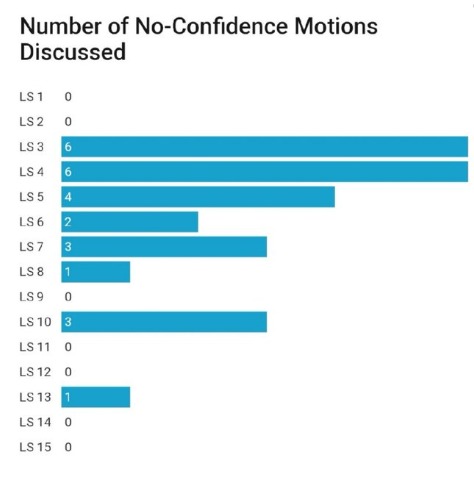 Number of no-confidence motions discussed