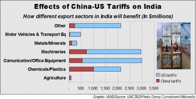 India likely to gain $11bn in exports from US-China trade war: UNCTAD