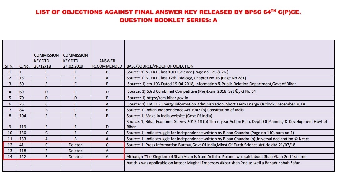 EXCLUSIVE: Fraud suspected in Bihar Public Service Commission (BPSC) 64th Prelim result