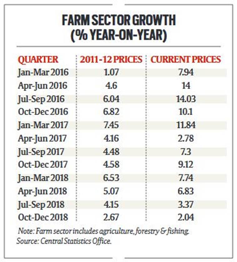 Farm income growth drops to a 14-year-low in last quarter of 2018