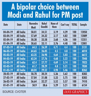 Modi likely to stay well ahead of Rahul in bipolar contest for PM: IANS-CVOTER Survey-I