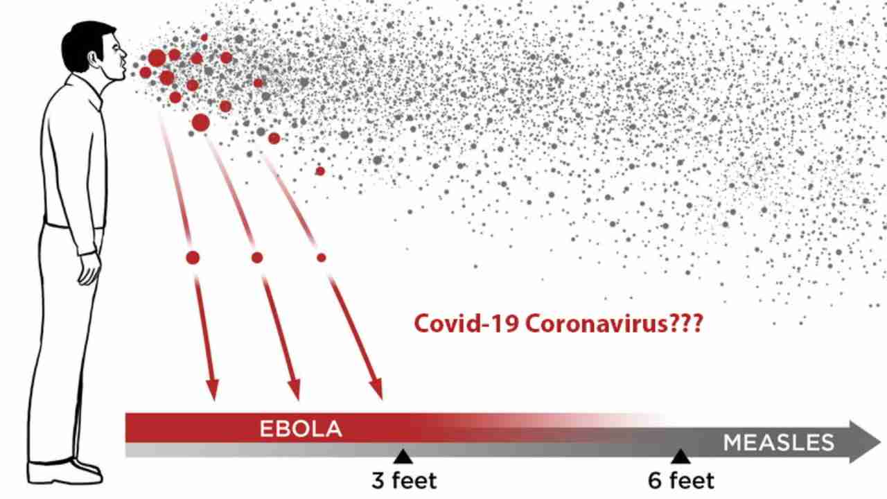 Coronavirus droplets travel further than social distancing norms: Study