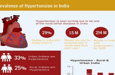 World Hypertension Day 2020: Hypertension in India