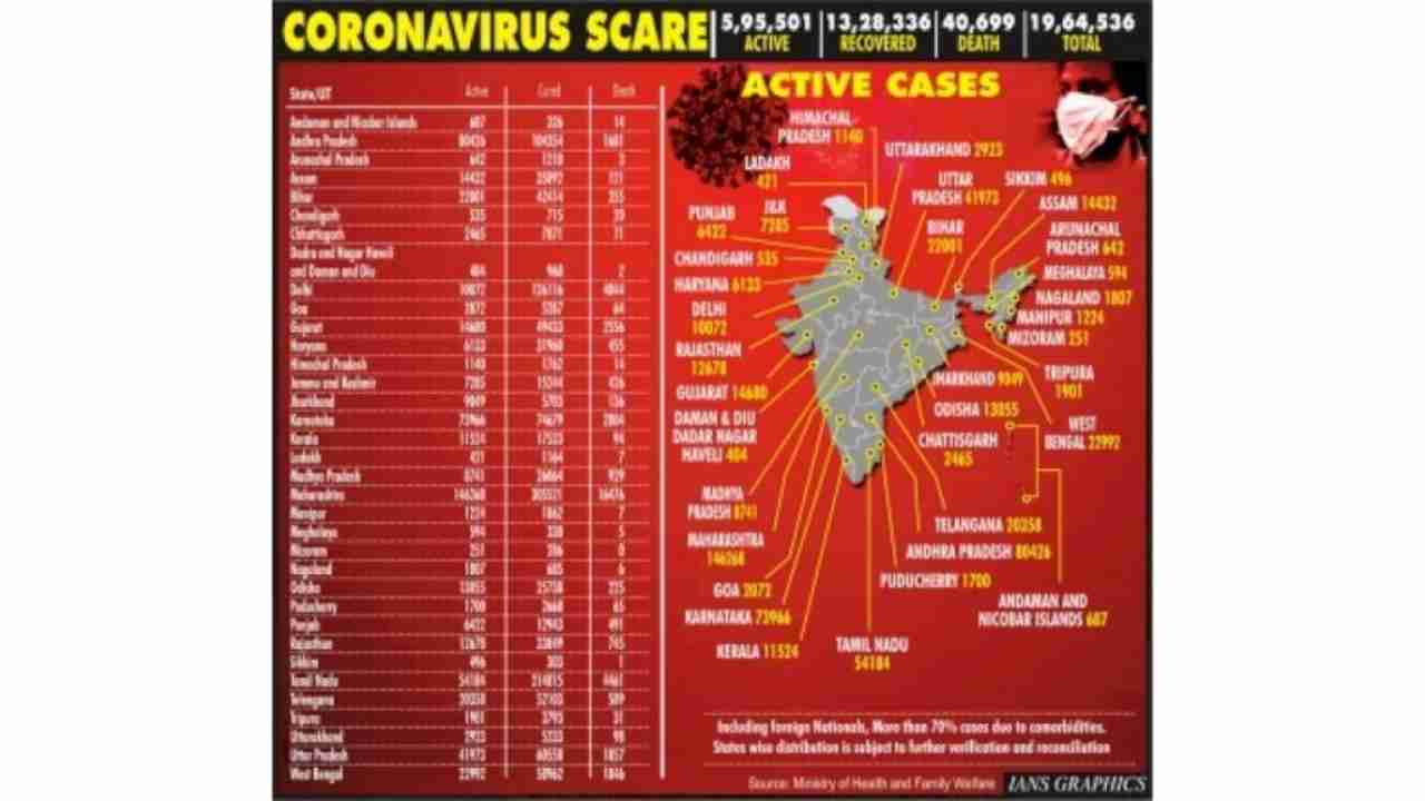Coronavirus Outbreak: With 56k new Covid cases, India's tally mounts to 19.6L