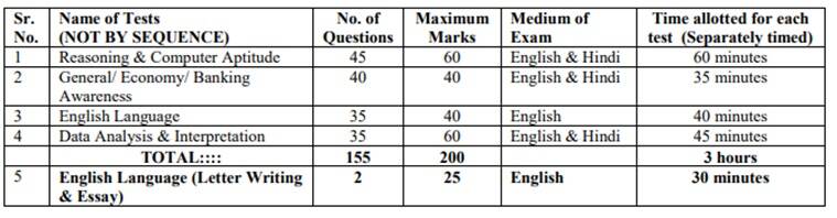 IBPS PO main exam pattern