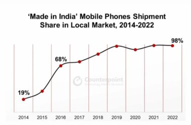 India Achieves Milestone with 2 Billion 'Made in India' Mobile Shipments