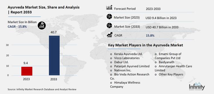 Ayurveda Market Size in Europe