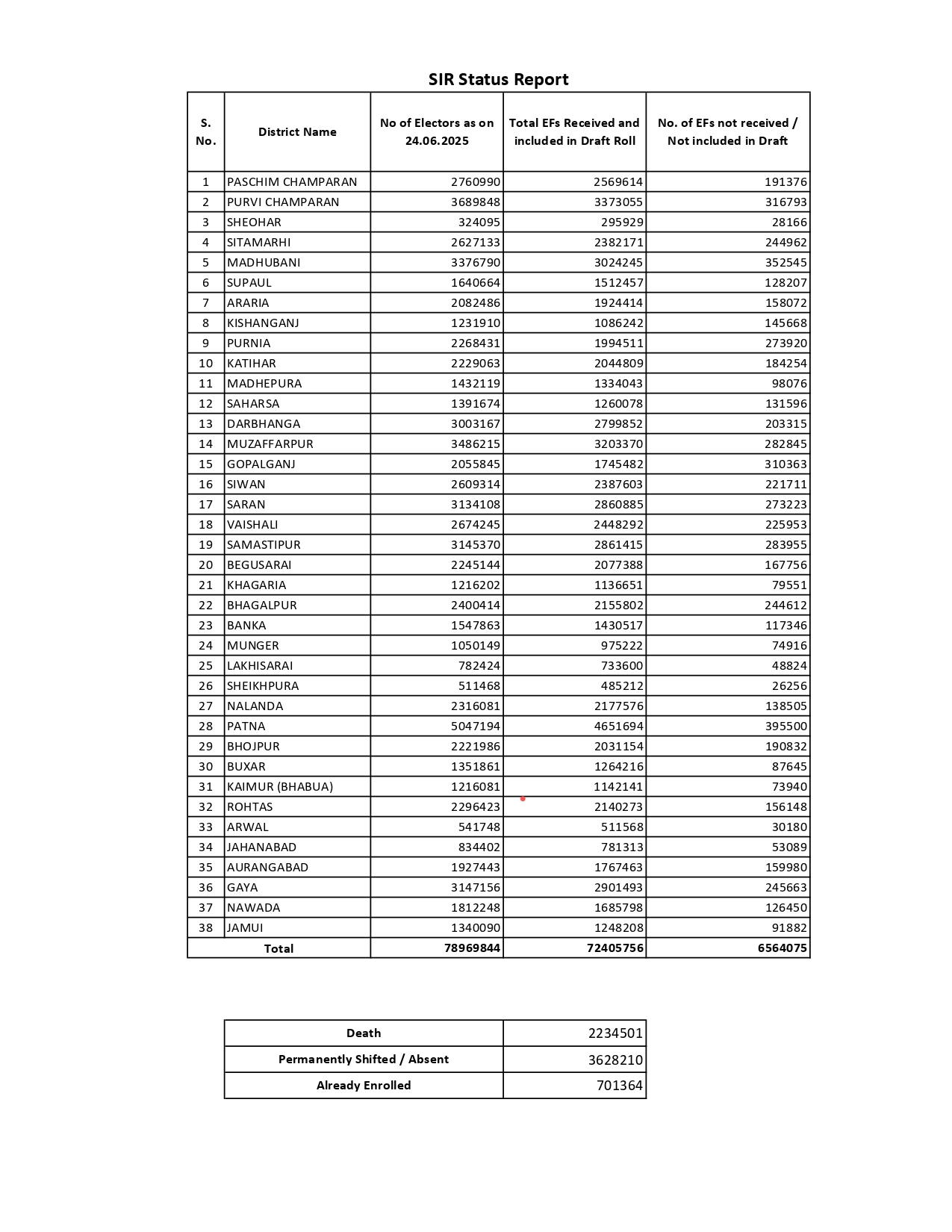 Bihar Voter List 2025