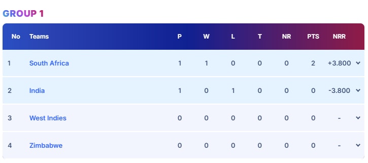 T20 World Cup Points Table Twist