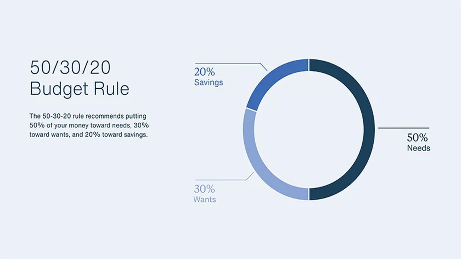50/30/20 Budget Rule: How to Save Money on ₹50,000 Salary?