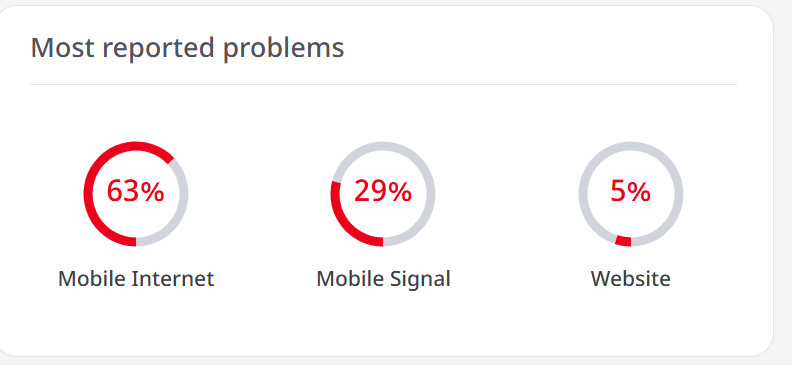 Airtel, Jio Downtime Reported
