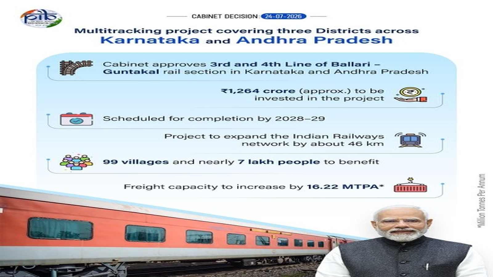 Centre Approves ₹1,264 Crore Ballari-Guntakal Rail Project Under PM Gati Shakti