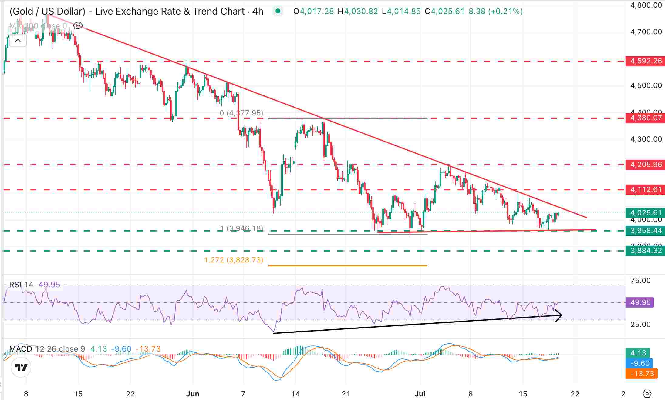 Gold Price Forecast Today